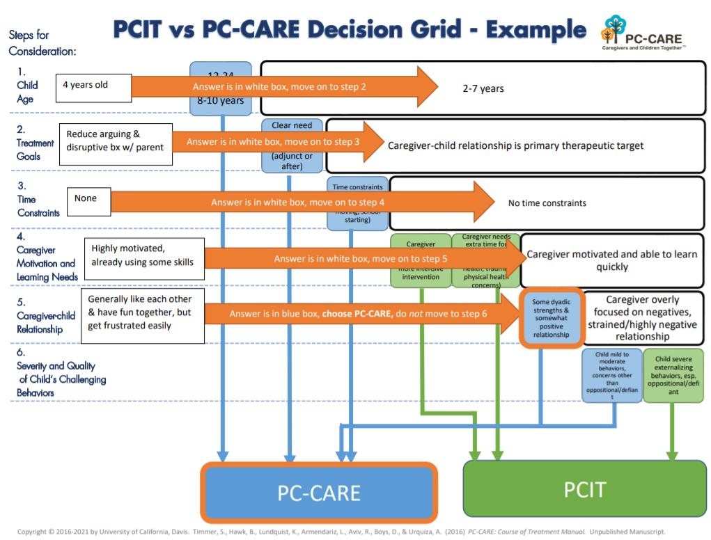Image: PCIT vs PCCARE decision grid graph, page 2